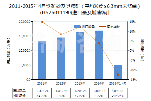 2011-2015年4月鐵礦砂及其精礦（平均粒度≥6.3mm未燒結(jié)）(HS26011190)進(jìn)口量及增速統(tǒng)計(jì)